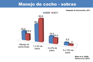 Manejo de cocho - sobras
                                               Adaptado de Vasconcelos, 2011
                               2009   2011
                        63.6

                 48.4


  25.8
         18.2
                                  19.4
                                      15.2
                                               6.5
                                                     3
 Manejo do
cocho limpo     1 a 3% de
                  sobra          3 a 5% de
                                   sobra     5 a 10% de
                                               sobra
                                                          Millen et al. (2009)
                                                          Oliveira et al. (2011)
 
