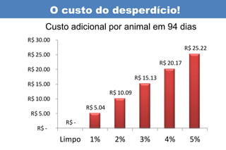 O custo do desperdício!
      Custo adicional por animal em 94 dias
R$ 30.00
                                                              R$ 25.22
R$ 25.00
                                                   R$ 20.17
R$ 20.00
                                        R$ 15.13
R$ 15.00
                             R$ 10.09
R$ 10.00
                   R$ 5.04
 R$ 5.00
            R$ -
   R$ -
           Limpo    1%        2%         3%         4%         5%
 