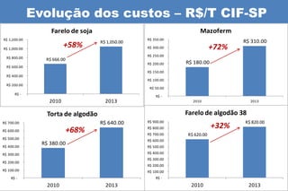Evolução dos custos – R$/T CIF-SP
                   Farelo de soja                                   Mazoferm
R$ 1,200.00                                        R$ 350.00
                                     R$ 1,050.00                                  R$ 310.00
R$ 1,000.00
                         +58%                      R$ 300.00               +72%
                                                   R$ 250.00
  R$ 800.00      R$ 666.00
                                                   R$ 200.00   R$ 180.00
  R$ 600.00
                                                   R$ 150.00
  R$ 400.00
                                                   R$ 100.00
  R$ 200.00
                                                    R$ 50.00
      R$ -
                                                       R$ -
                  2010                 2013                      2010                 2013


                  Torta de algodão                             Farelo de algodão 38
R$ 700.00                            R$ 640.00     R$ 900.00                      R$ 820.00
                                                                           +32%
R$ 600.00                    +68%                  R$ 800.00
                                                   R$ 700.00   R$ 620.00
R$ 500.00                                          R$ 600.00
R$ 400.00
                R$ 380.00
                                                   R$ 500.00
R$ 300.00                                          R$ 400.00
                                                   R$ 300.00
R$ 200.00
                                                   R$ 200.00
R$ 100.00                                          R$ 100.00
    R$ -                                               R$ -
                  2010                 2013                      2010                 2013
 