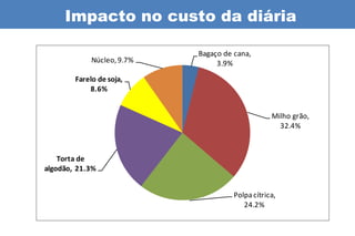 Impacto no custo da diária

                               Bagaço de cana,
           Núcleo, 9.7%             3.9%
                              % MS total            R$/T
       Farelo de soja,
        Bagaço de
           8.6%        cana     12%              R$ 70.00
             Milho grão         33%              R$ 400.00
             Polpa cítrica      32%              R$ Milho grão,
                                                      310.00
                                                      32.4%
          Torta de algodão      15%              R$ 600.00
            Farelo de soja       4%              R$ 850.00
    Torta de
algodão, 21.3% Núcleo            3%              R$ 1,450.00

                                         Polpa cítrica,
                                            24.2%
 