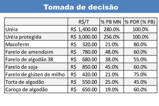 Tomada de decisão
                               R$/T     % PB MN % PDR (% PB)
Uréia                       R$ 1,400.00 280.0%     100.0%
Uréia protegida             R$ 3,000.00 256.0%     100.0%
Mazoferm                    R$ 320.00 21.0%        80.0%
Farelo de amendoim          R$ 780.00 48.0%        60.0%
Farelo de algodão 38        R$ 680.00 38.0%        55.0%
Farelo de soja              R$ 850.00 45.0%        60.0%
Farelo de glúten de milho   R$ 420.00 21.0%        75.0%
Torta de algodão            R$ 550.00 25.0%        45.0%
Caroço de algodão           R$ 650.00 19.0%        60.0%
 