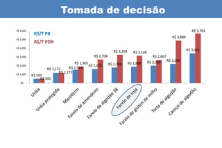 Tomada de decisão
R$ 6,000                                                                                                             R$ 5,702
            R$/T PB
                                                                                                       R$ 4,889
R$ 5,000
            R$/T PDR
R$ 4,000
                                                             R$ 3,254                                             R$ 3,421
                                                                           R$ 3,148
R$ 3,000                                       R$ 2,708                                  R$ 2,667
                                                                                      R$ 2,000      R$ 2,200
                                   R$ 1,905               R$ 1,789      R$ 1,889
R$ 2,000                                    R$ 1,625
                   R$ 1,172     R$ 1,524
R$ 1,000
                          R$ 1,172
           R$ 500
                R$ 500
   R$ -
 