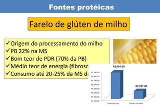 Fontes protéicas

        Farelo de glúten de milho
Origem do processamento do milho
PB 22% na MS
Bom teor de PDR (70% da PB)
Médio teor de energia (fibroso)               R$ 850.00

Consumo até 20-25% da MS da dieta
                             R$ 900.00

                             R$ 800.00

                             R$ 700.00

                             R$ 600.00
                                                                  R$ 397.00
                             R$ 500.00

                             R$ 400.00

                             R$ 300.00

                             R$ 200.00
                                         Farelo de soja    F Glúten de milho
 
