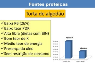 Fontes protéicas

              Torta de algodão
Baixa PB (26%)
Baixo teor PDR
Alta fibra (dietas com BIN)
Bom teor de K                 R$ 900.00
                                                 R$ 850.00


Médio teor de energia         R$ 800.00



Presença do óleo
                               R$ 700.00

                               R$ 600.00
                                                                    R$ 472.00


Sem restrição de consumo
                               R$ 500.00

                               R$ 400.00

                               R$ 300.00

                               R$ 200.00
                                           Farelo de soja    Tortad e algodão
 