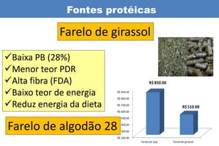 Fontes protéicas

             Farelo de girassol
Baixa PB (28%)
Menor teor PDR
Alta fibra (FDA)                           R$ 850.00

Baixo teor de energia    R$ 900.00

                          R$ 800.00

Reduz energia da dieta   R$ 700.00
                                                                R$ 510.00
                          R$ 600.00

                          R$ 500.00


Farelo de algodão 28      R$ 400.00

                          R$ 300.00

                          R$ 200.00
                                      Farelo de soja    Farelo de girassol
 