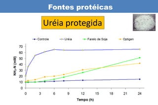 Fontes protéicas

           Uréia protegida
Uréia de liberação lenta
Equivalente protéico (256% PB)
Fonte de PDR
Substitui farelos e manter uréia
Inclusão de 0,5 a 1% da MS da dieta
 