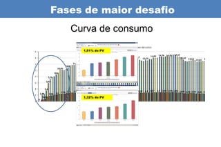 Fases de maior desafio
   Curva de consumo

     1,91% do PV




     1,32% do PV
 