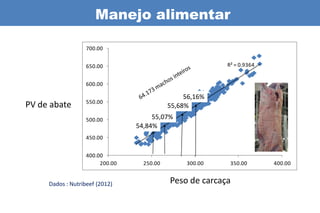 Manejo alimentar

                   700.00


                   650.00                                 R² = 0.9364


                   600.00

                                                 56,16%
                   550.00
PV de abate                                 55,68%
                   500.00             55,07%
                                 54,84%
                   450.00


                   400.00
                        200.00     250.00        300.00    350.00       400.00


     Dados : Nutribeef (2012)               Peso de carcaça
 