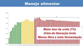 Manejo alimentar

3.00




2.50




2.00



1.50
                                                                                Maior teor de uréia (1%)
1.00                                                                            Uréia de liberação lenta
0.50
                                                                             Menos fibra e mais fermentação

0.00
       1 2 3 4 5 6 7 8 9 10 11 12 13 14 15 16 17 18 19 20 21 22 23 24 25 26 27 28 29 30 31 32 33 34 35 36 37 38 39 40 41 42 43 44 45 46 47 48 49 50 51 52 53 54 55 56 57 58 59 60 61
 