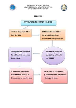 UNIVERSIDAD TÉCNICA DE MACHALA
FACULTAD DE CIENCIAS QUÍMICAS Y DE LA SALUD
ESCUELA DE INGENIERIA QUIMICA
ESQUEMA
RAFAEL VICENTE CORREA DELGADO
Nació en Guayaquil el 6 de El 10 de octubre del 2010
Abril del 1963. fue la manifestación en
contra del actual mandatario
Es un político izquierdista, Iniciando su campaña
describiéndose como neo campaña presidencial,
desarrollista. en el 2006
El presidente ha querido Ha recibido 11 doctorados
acabar con los índices de y el último fue en universidad
delincuencia en nuestro país. Santiago de chile.
 