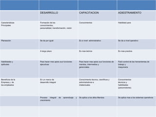 DESARROLLO CAPACITACION  ADIESTRAMIENTO Características  Principales Formación de los  conocimientos,   personalidad, transformación, visión Conocimientos Habilidad para  Planeación Se da por igual Es a nivel  administrativo  Se da a nivel operativo  A largo plazo Es mas teórica Es mas practica Habilidades y  aptitudes  Para hacer mas aptos sus funciones ejecutivas  Para hacer mas aptos sus funciones de mandos, intermedios y  gerenciales  Fácil control de las herramientas de trabajo y  maquinaria  Beneficios de la  Empresa y  de  los empleados  En un marco de  desarrollo integral  Conocimiento técnico, científicos y  administrativos e  intelectuales  Conocimientos  técnicos y  habilidades  (psicomotores) Proceso integral de aprendizaje y crecimiento  Se aplica a los altos Mandos Se aplica mas a los sistemas operativos 