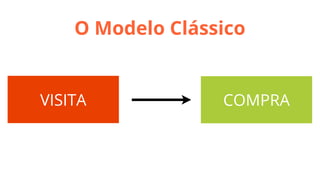 O Modelo Clássico

VISITA

COMPRA

 