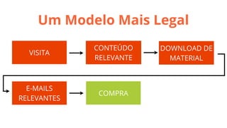 Um Modelo Mais Legal
VISITA

CONTEÚDO
RELEVANTE

E-MAILS
RELEVANTES

COMPRA

DOWNLOAD DE
MATERIAL

 