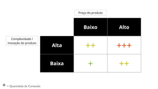 Preço do produto

Baixo

+ = Quantidade de Conteúdo

Alta

++

+++

Baixa

Complexidade /
inovação do produto

Alto

+

++

 