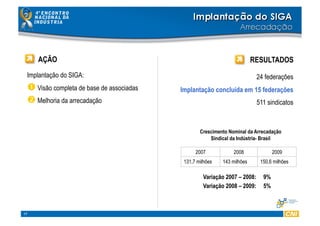 17
RESULTADOSAÇÃO
Implantação do SIGA:
 Visão completa de base de associadas
 Melhoria da arrecadação
24 federações
Implantação concluída em 15 federações
511 sindicatos
2007 2008 2009
131,7 milhões 143 milhões 150,6 milhões
Variação 2007 – 2008: 9%
Variação 2008 – 2009: 5%
Crescimento Nominal da Arrecadação
Sindical da Indústria- Brasil
 