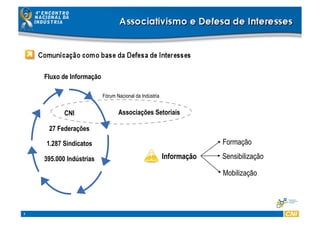 3
CNI
27 Federações
1.287 Sindicatos
395.000 Indústrias
Fluxo de Informação
Informação
Formação
Sensibilização
Mobilização
Associações Setoriais
Fórum Nacional da Indústria
 