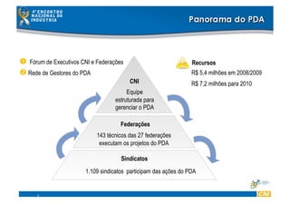7
1.109 sindicatos participam das ações do PDA
Equipe
estruturada para
gerenciar o PDA
143 técnicos das 27 federações
executam os projetos do PDA
CNI
Federações
Sindicatos
R$ 5,4 milhões em 2008/2009
R$ 7,2 milhões para 2010
Recursos Fórum de Executivos CNI e Federações
 Rede de Gestores do PDA
 