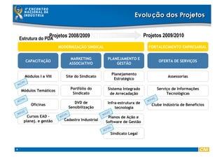 8
MODERNIZAÇÃO SINDICAL
CAPACITAÇÃO
MARKETING
ASSOCIATIVO
PLANEJAMENTO E
GESTÃO
Módulos I a VIII
FORTALECIMENTO EMPRESARIAL
OFERTA DE SERVIÇOS
Módulos Temáticos
Oficinas
Cursos EAD –
planej. e gestão
Site do Sindicato
Portfólio do
Sindicato
DVD de
Sensibilização
Cadastro Industrial
Planejamento
Estratégico
Planos de Ação e
Software de Gestão
Sistema Integrado
de Arrecadação
Infra-estrutura de
tecnologia
Sindicato Legal
Assessorias
Clube Indústria de Benefícios
Projetos 2008/2009 Projetos 2009/2010
Serviço de Informações
Tecnológicas
Estrutura do PDA
 