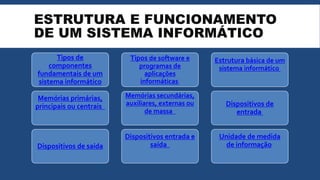 ESTRUTURA E FUNCIONAMENTO
DE UM SISTEMA INFORMÁTICO
Tipos de
componentes
fundamentais de um
sistema informático
Memórias primárias,
principais ou centrais
Dispositivos de saída
Tipos de software e
programas de
aplicações
informáticas
Memórias secundárias,
auxiliares, externas ou
de massa
Dispositivos entrada e
saída
Estrutura básica de um
sistema informático
Dispositivos de
entrada
Unidade de medida
de informação
 