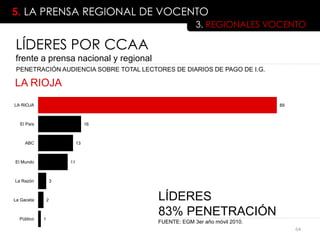 5. LA PRENSA REGIONAL DE VOCENTO
                                                     3. REGIONALES VOCENTO

LÍDERES POR CCAA
frente a prensa nacional y regional
 PENETRACIÓN AUDIENCIA SOBRE TOTAL LECTORES DE DIARIOS DE PAGO DE I.G.

LA RIOJA
LA RIOJA                                                                  89



  El País                         16



     ABC                     13



El Mundo                11



La Razón            3



La Gaceta       2                       LÍDERES
  Público   1
                                        83% PENETRACIÓN
                                        FUENTE: EGM 3er año móvil 2010.
                                                                               64
 