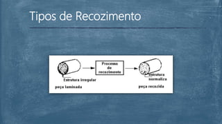 Tipos de Recozimento
 
