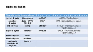 Tipo de dado homogêneo T i p o d e d a d o h e t e r o g ê n e o
tinyint 1 byte timestamp ARRAY ARRAY<TipoDoDado>
smallint
2 bytes
date - YYYY-
MM-DD
MAP MAP<NomeDaChave, Valor>
int 4 bytes string STRUCT STRUCT<NomeDoCampo :
TipoDoDado, ...>
bigint 8 bytes varchar UNION UNIONTYPE<TipoDoDado,
TipoDoDado, ...>
float 4 bytes char
float 8 bytes boolean
decimal -
precisão 38
dígitos
binary
 