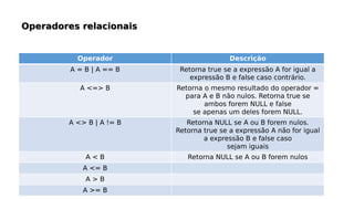 Operador Descrição
A = B | A == B Retorna true se a expressão A for igual a
expressão B e false caso contrário.
A <=> B Retorna o mesmo resultado do operador =
para A e B não nulos. Retorna true se
ambos forem NULL e false
se apenas um deles forem NULL.
A <> B | A != B Retorna NULL se A ou B forem nulos.
Retorna true se a expressão A não for igual
a expressão B e false caso
sejam iguais
A < B Retorna NULL se A ou B forem nulos
A <= B
A > B
A >= B
 