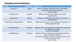 Função Retorno Descrição
count (*) bigint Conta o número total de linhas retornadas,
incluindo linhas que possuem
valores NULL.
sum(coluna) double Retorna a soma dos valores na coluna
especificada.
avg(coluna) double Retorna a média dos elementos na coluna
especificada.
min(coluna) max(coluna) double Retorna o menor ou maior valor encontrado na
coluna especificada.
explode(array) N linhas Retorna zero ou mais linhas onde cada elemento
do ARRAY se tornará
uma linha distinta.
explode(map) N linhas Retorna zero ou mais linhas onde cada chave e
valor do MAP se tornará
uma linha distinta com duas novas colunas, uma
para a chave e outra
para o valor.
 