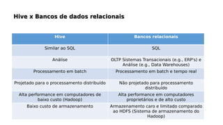 Hive Bancos relacionais
Similar ao SQL SQL
Análise OLTP Sistemas Transacionais (e.g., ERP's) e
Análise (e.g., Data Warehouses)
Processamento em batch Processamento em batch e tempo real
Projetado para o processamento distribuído Não projetado para processamento
distribuído
Alta performance em computadores de
baixo custo (Hadoop)
Alta performance em computadores
proprietários e de alto custo
Baixo custo de armazenamento Armazenamento caro e limitado comparado
ao HDFS (Sistema de armazenamento do
Hadoop)
 