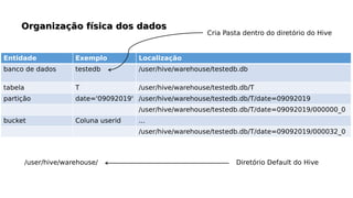 Entidade Exemplo Localização
banco de dados testedb /user/hive/warehouse/testedb.db
tabela T /user/hive/warehouse/testedb.db/T
partição date='09092019' /user/hive/warehouse/testedb.db/T/date=09092019
/user/hive/warehouse/testedb.db/T/date=09092019/000000_0
bucket Coluna userid ...
/user/hive/warehouse/testedb.db/T/date=09092019/000032_0
/user/hive/warehouse/ Diretório Default do Hive
Cria Pasta dentro do diretório do Hive
 