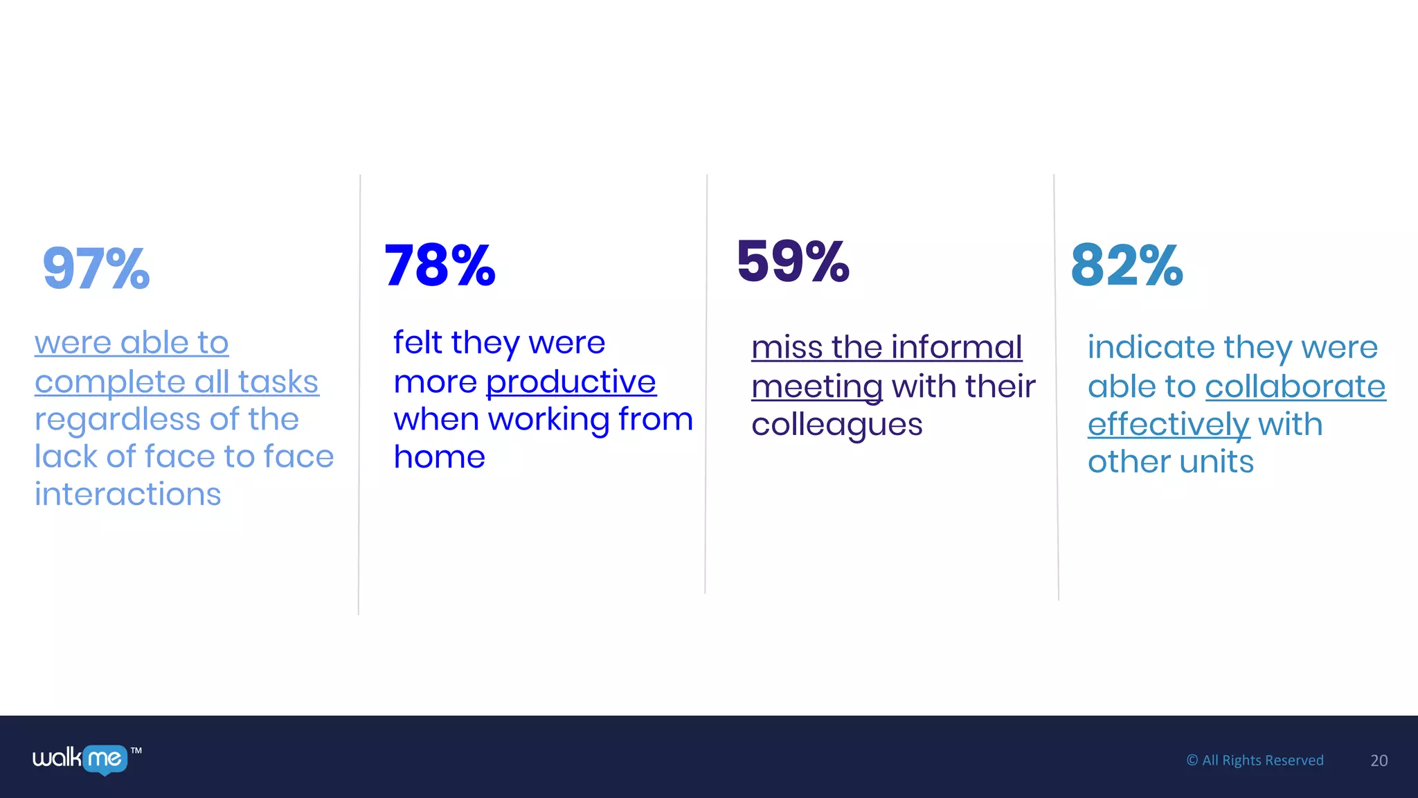 20™ © All Rights Reserved
felt they were
more productive
when working from
home
miss the informal
meeting with their
colleagues
indicate they were
able to collaborate
effectively with
other units
were able to
complete all tasks
regardless of the
lack of face to face
interactions
97% 78% 59% 82%
 
