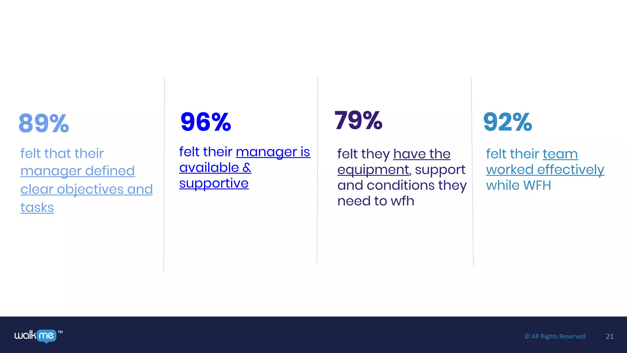 21™ © All Rights Reserved
felt their manager is
available &
supportive
felt that their
manager defined
clear objectives and
tasks
89% 96%
felt they have the
equipment, support
and conditions they
need to wfh
felt their team
worked effectively
while WFH
79% 92%
 