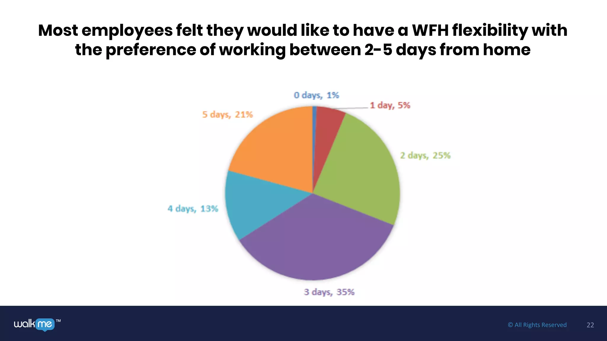 22™ © All Rights Reserved
Most employees felt they would like to have a WFH flexibility with
the preference of working between 2-5 days from home
 