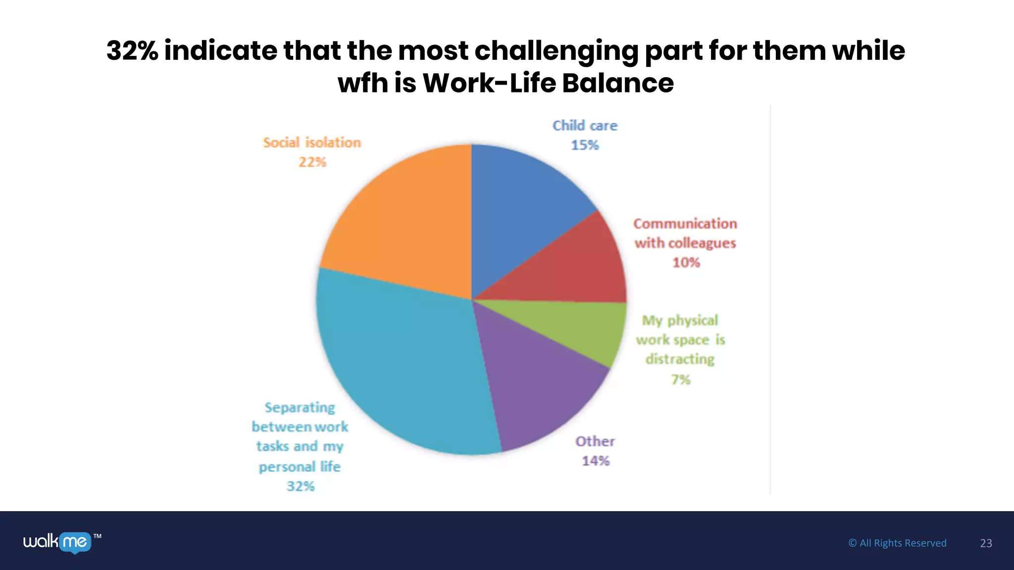 23™ © All Rights Reserved
32% indicate that the most challenging part for them while
wfh is Work-Life Balance
 