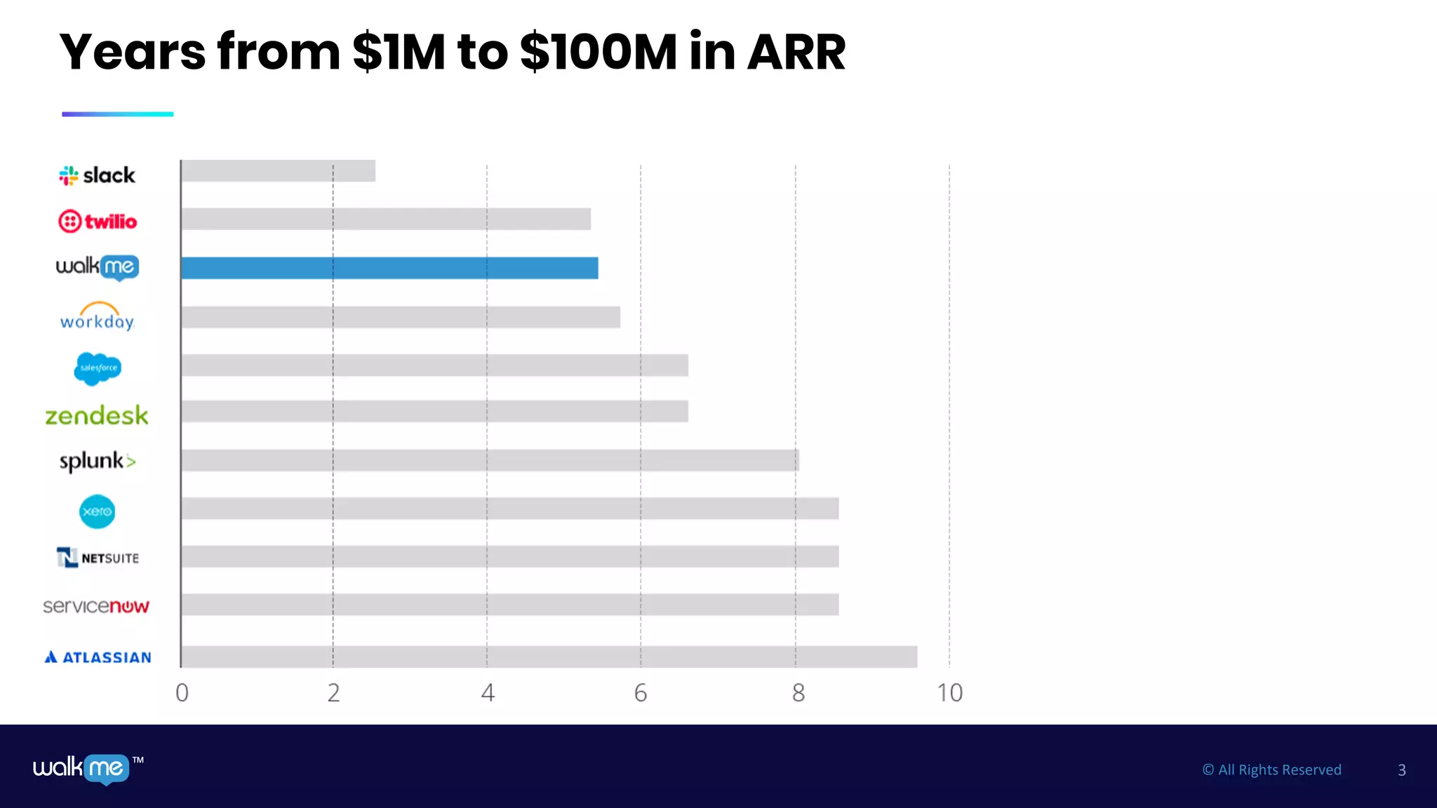 3™ © All Rights Reserved
Years from $1M to $100M in ARR
 