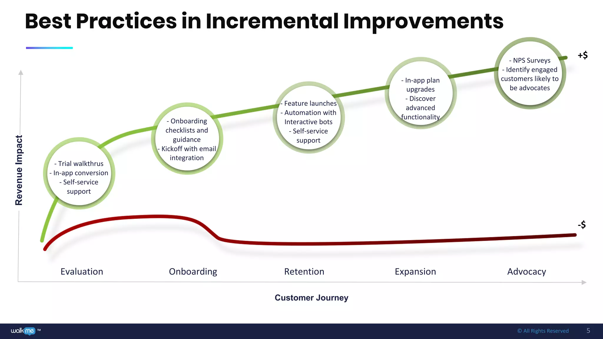 5™ © All Rights Reserved
Best Practices in Incremental Improvements
Onboarding
Customer Journey
RevenueImpact
Retention Expansion AdvocacyEvaluation
-$
+$
- Trial walkthrus
- In-app conversion
- Self-service
support
- Onboarding
checklists and
guidance
- Kickoff with email
integration
- Feature launches
- Automation with
Interactive bots
- Self-service
support
- In-app plan
upgrades
- Discover
advanced
functionality
- NPS Surveys
- Identify engaged
customers likely to
be advocates
 