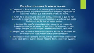 Ejemplos vivenciales de valores en casa
 Cooperación: Este es uno de los valores que me enseñaron en mi casa,
yo siempre ayudo a mi papá cuando tiene que arreglar o limpiar uno de
sus carros, mientras que mi hermana ayuda a mi mamá.
 Amor: Yo le tengo mucho amor a mi familia, porque es lo que me han
enseñado, a cuidarnos mutuamente, a respetarnos y cada vez que puedo
le digo a mi familia que los quiero mucho.
 Amistad: Me enseñaron que la amistad es una de las cosas más
importantes para las personas, por eso puedo decir que soy un buen
amigo. Siempre que mis amigos me necesiten ahí me van a tener.
 Respeto: Mis padres me enseñaron a respetar a todas las personas, así
no lo merezcan, pues yo debo dar lo que quiero recibir.
 Amabilidad: Soy una persona amable, debido a lo que me han enseñado
en mi casa, por eso cuando alguien necesita de mi, no dudo en ayudarlo.
 