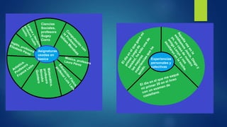 Asignaturas
usadas en
basica
Ciencias
Sociales,
profesora
Sugey
Corro
Experiencias
personales y
colectivas
 