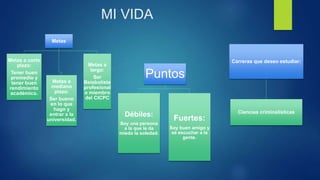 MI VIDA
Metas
Metas a corto
plazo:
Tener buen
promedio y
tener buen
rendimiento
académico.
Metas a
mediano
plazo:
Ser bueno
en lo que
hago y
entrar a la
universidad.
Metas a
largo:
Ser
Beisbolista
profesional
o miembro
del CICPC
Puntos
Débiles:
Soy una persona
a la que le da
miedo la soledad.
Fuertes:
Soy buen amigo y
sé escuchar a la
gente.
Carreras que deseo estudiar:
Ciencias criminalísticas
 