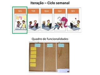 Iteração – Ciclo semanal




Quadro de funcionalidades
 