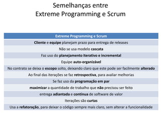 Semelhanças entre
                Extreme Programming e Scrum

                             Extreme Programming e Scrum
                Cliente e equipe planejam prazo para entrega de releases
                               Não se usa modelo cascata
                    Faz uso do planejamento iterativo e incremental
                                Equipe auto-organizável
No contrato se deixa o escopo solto, deixando claro que este pode ser facilmente alterado
            Ao final das iterações se faz retrospectiva, para avaliar melhorias
                           Se faz uso da programação em par
             maximizar a quantidade de trabalho que não precisou ser feito
                   entrega adiantada e contínua de software de valor
                                   Iterações são curtas
 Usa a refatoração, para deixar o código sempre mais claro, sem alterar a funcionalidade
 