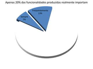 Apenas 20% das funcionalidades produzidas realmente importam

                    Frequentemente
                         13%
           Sempre
             7%
 