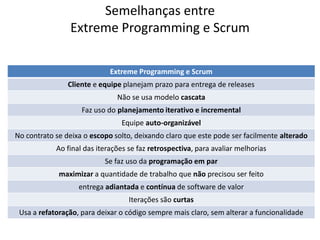 Semelhanças entre
                Extreme Programming e Scrum

                             Extreme Programming e Scrum
  ...
