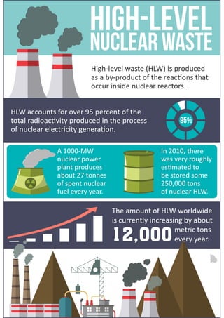 High-Level Nuclear Waste