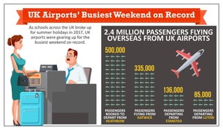UK Airports’ Busiest Weekend on Record