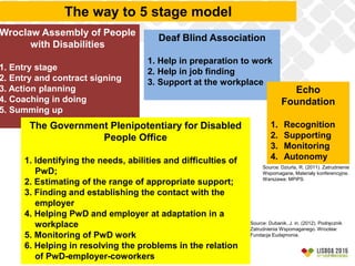 The way to 5 stage model
Deaf Blind Association
1. Help in preparation to work
2. Help in job finding
3. Support at the workplace
Echo
Foundation
1. Recognition
2. Supporting
3. Monitoring
4. Autonomy
Wroclaw Assembly of People
with Disabilities
1. Entry stage
2. Entry and contract signing
3. Action planning
4. Coaching in doing
5. Summing up
The Government Plenipotentiary for Disabled
People Office
1. Identifying the needs, abilities and difficulties of
PwD;
2. Estimating of the range of appropriate support;
3. Finding and establishing the contact with the
employer
4. Helping PwD and employer at adaptation in a
workplace
5. Monitoring of PwD work
6. Helping in resolving the problems in the relation
of PwD-employer-coworkers
Source: Dubanik, J. in. (2012). Podręcznik
Zatrudnienia Wspomaganego. Wrocław:
Fundacja Eudajmonia.
Source: Dziurla, R. (2011). Zatrudnienie
Wspomagane, Materiały konferencyjne.
Warszawa: MPiPS.
11
 