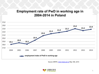 Employment rate of PwD in working age in
2004-2014 in Poland
employment index of PwD in working age
Source: MPiPS, www.mpips.gov.pl May 18th, 2015
5
 