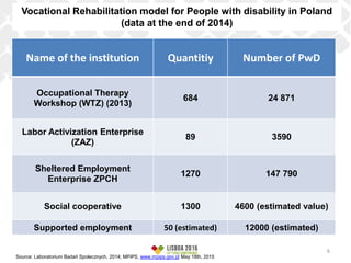 Vocational Rehabilitation model for People with disability in Poland
(data at the end of 2014)
Name of the institution Quantitiy Number of PwD
Occupational Therapy
Workshop (WTZ) (2013)
684 24 871
Labor Activization Enterprise
(ZAZ)
89 3590
Sheltered Employment
Enterprise ZPCH
1270 147 790
Social cooperative 1300 4600 (estimated value)
Supported employment 50 (estimated) 12000 (estimated)
Source: Laboratorium Badań Społecznych, 2014; MPiPS, www.mpips.gov.pl May 18th, 2015
6
 