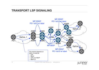 11 Copyright © 2009 Juniper Networks, Inc. www.juniper.net
TRANSPORT LSP SIGNALING
OpCos_1 G-Net
OpCos_3
OpCos_2
ASBR
ASBR
ASBR
ASBR
ASBR
ASBR
ASBR
ASBR
ASBR
ASBR
PE1
PE
PE
MP-EBGP
PE1 lo0.0 w/ label
MP-EBGP
PE1 lo0.0 w/ label
MP-IBGP
MP-EBGP
PE1 lo0.0 w/ label
ASBR
This protocol depends on
OpCo. It could be:
•  LDP
•  RSVP
•  LDP over RSVP
•  iBGP-LU
 