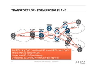 12 Copyright © 2009 Juniper Networks, Inc. www.juniper.net
TRANSPORT LSP - FORWARDING PLANE
OpCos_1 G-Net
OpCos_3
OpCos_2
ASBR
ASBR
ASBR
ASBR
ASBR
ASBR
ASBR
ASBR
ASBR
ASBR
PE1
PE
PE
ASBR
Any PE in Any OpCo, can have LSP to each PE in each OpCo.
This is Inter-AS transport LSP.
No per Inter-AS LSP provisioning
Constrained by MP-eBGP community-based policy.
 